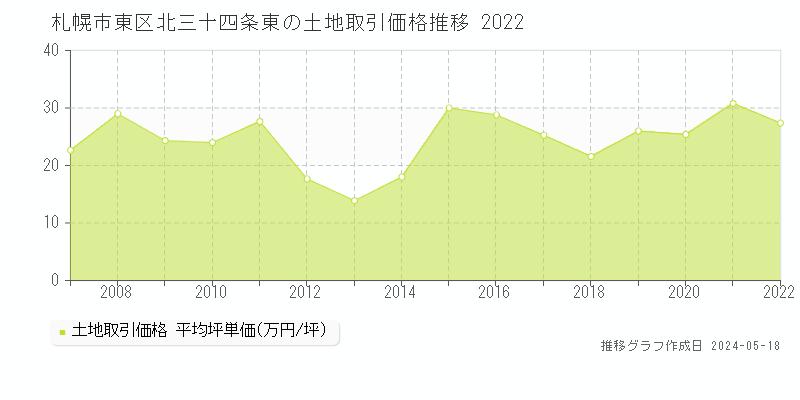 札幌市東区北三十四条東の土地価格推移グラフ 