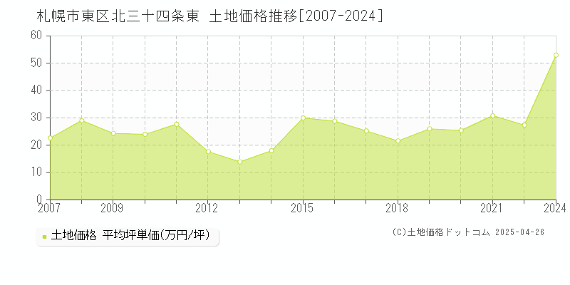 札幌市東区北三十四条東の土地取引事例推移グラフ 