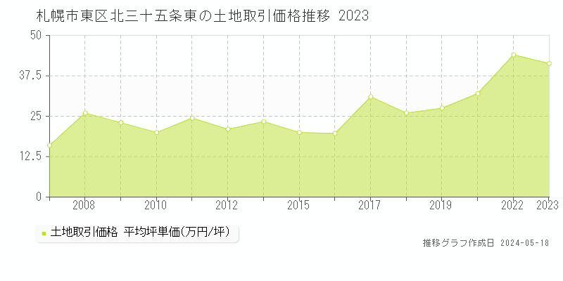 札幌市東区北三十五条東の土地価格推移グラフ 