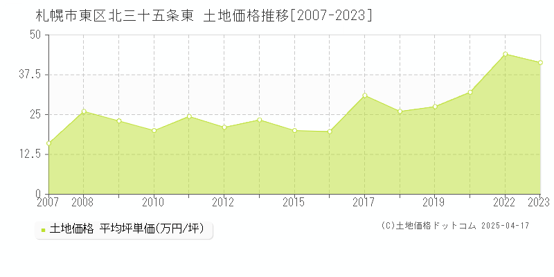 札幌市東区北三十五条東の土地価格推移グラフ 