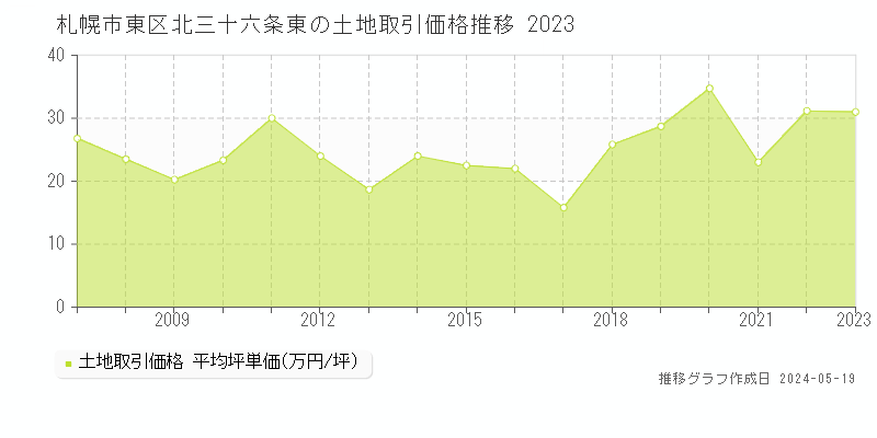 札幌市東区北三十六条東の土地価格推移グラフ 