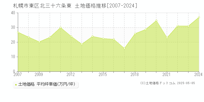 北三十六条東(札幌市東区)の土地価格推移グラフ(坪単価)[2007-2024年]