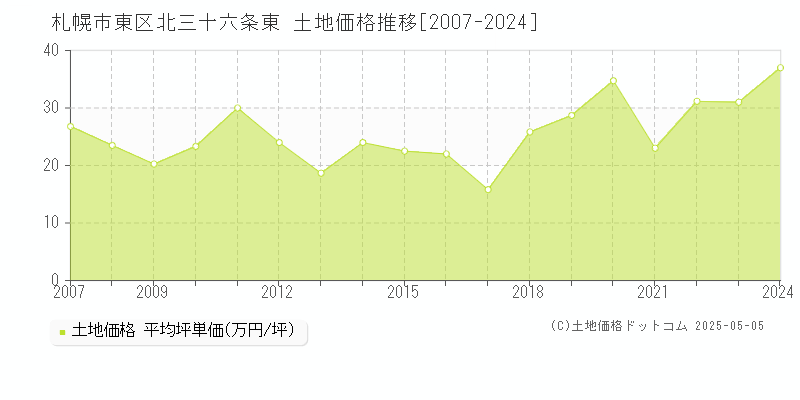 札幌市東区北三十六条東の土地価格推移グラフ 