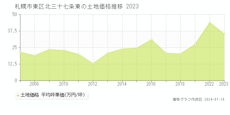 札幌市東区北三十七条東の土地価格推移グラフ 