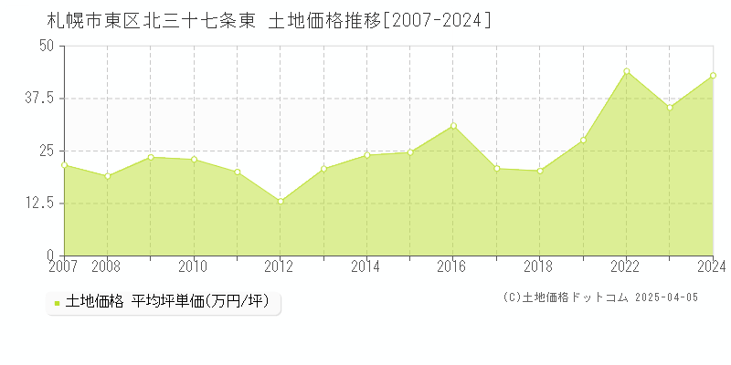 札幌市東区北三十七条東の土地取引価格推移グラフ 