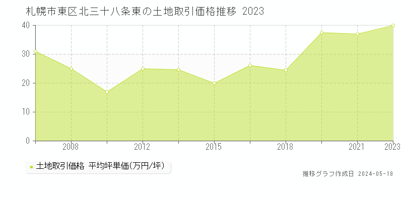 札幌市東区北三十八条東の土地価格推移グラフ 