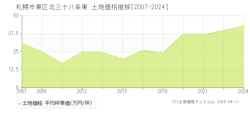 札幌市東区北三十八条東の土地取引価格推移グラフ 