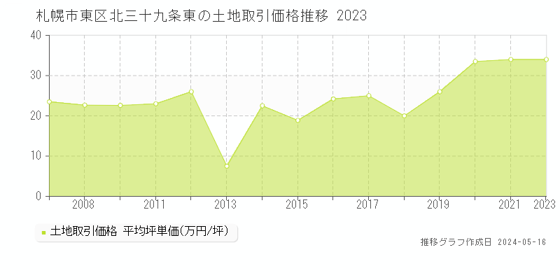 札幌市東区北三十九条東の土地価格推移グラフ 