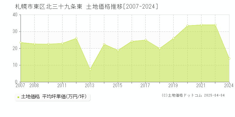 札幌市東区北三十九条東の土地取引事例推移グラフ 