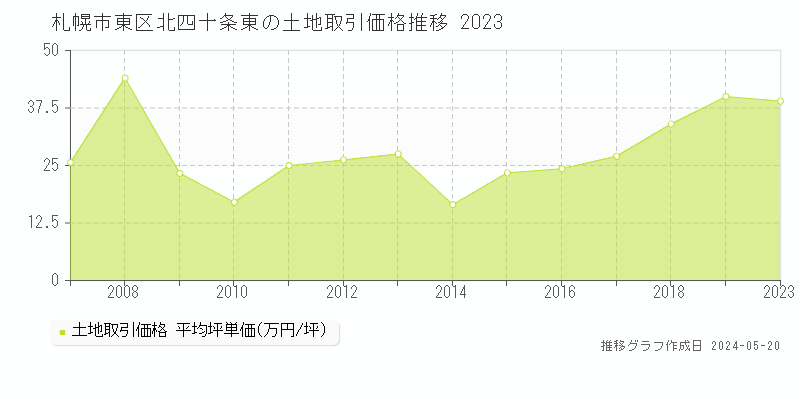 札幌市東区北四十条東の土地価格推移グラフ 
