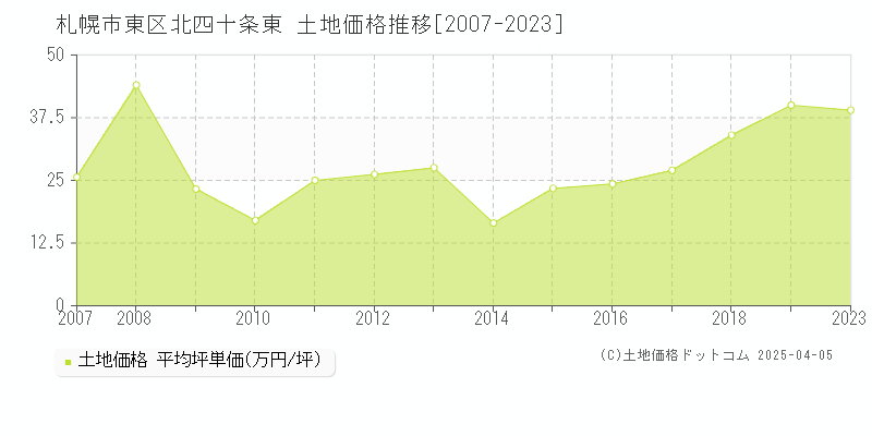 札幌市東区北四十条東の土地価格推移グラフ 