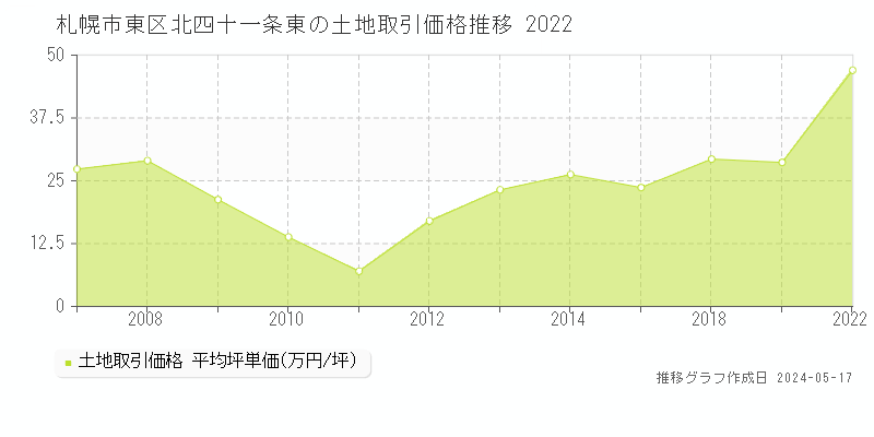 札幌市東区北四十一条東の土地価格推移グラフ 