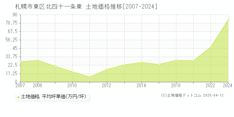 札幌市東区北四十一条東の土地取引事例推移グラフ 