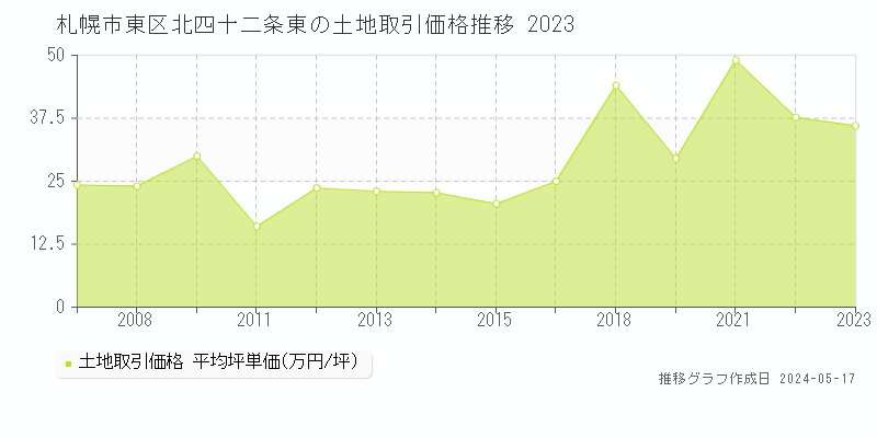札幌市東区北四十二条東の土地価格推移グラフ 