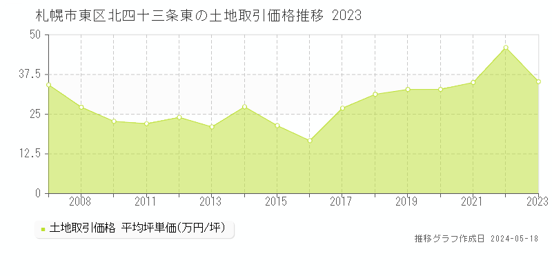 札幌市東区北四十三条東の土地価格推移グラフ 
