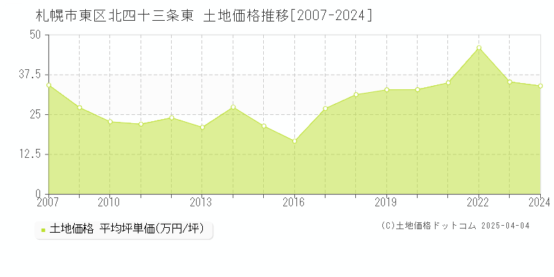 札幌市東区北四十三条東の土地価格推移グラフ 