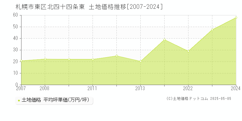 北四十四条東(札幌市東区)の土地価格推移グラフ(坪単価)[2007-2024年]