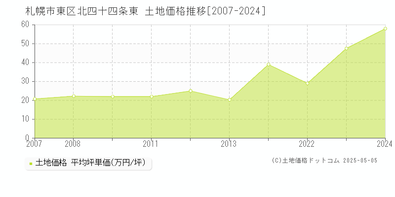 札幌市東区北四十四条東の土地価格推移グラフ 