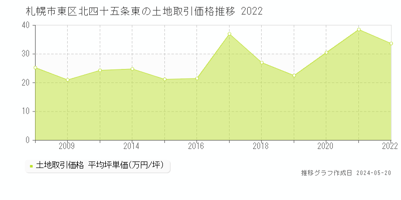 札幌市東区北四十五条東の土地価格推移グラフ 