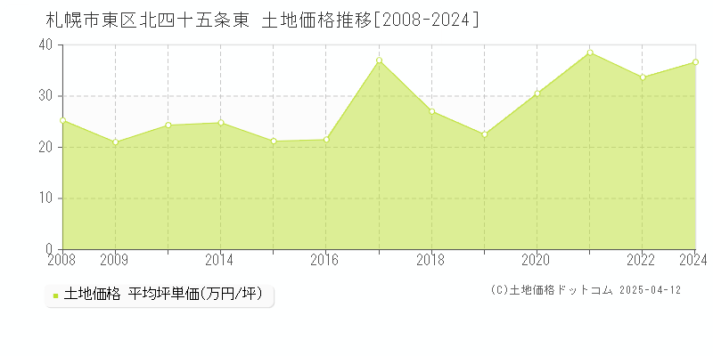 札幌市東区北四十五条東の土地価格推移グラフ 