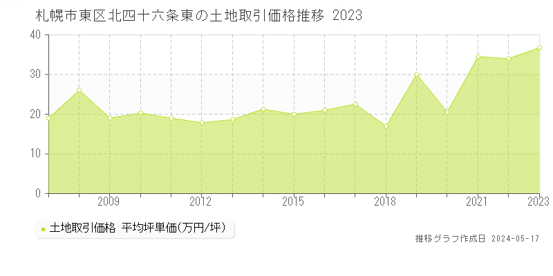 札幌市東区北四十六条東の土地価格推移グラフ 