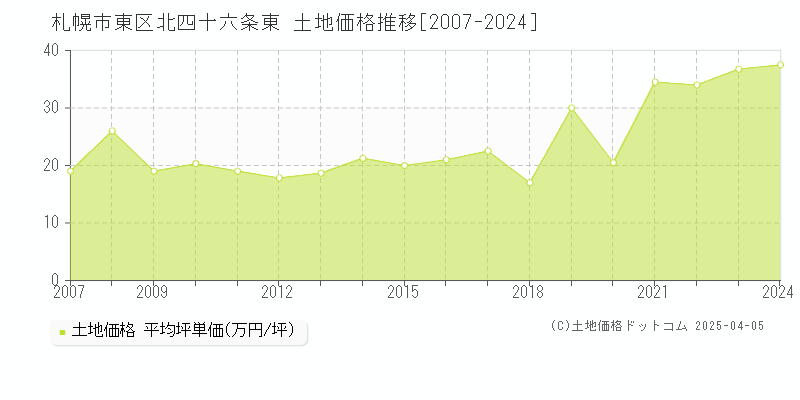 札幌市東区北四十六条東の土地価格推移グラフ 