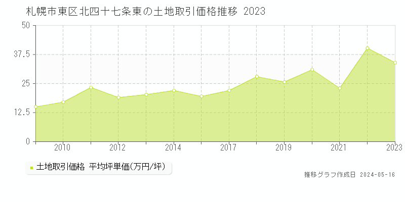 札幌市東区北四十七条東の土地取引事例推移グラフ 