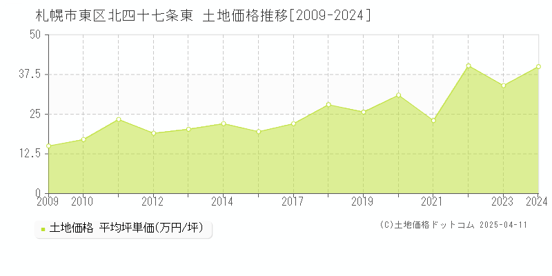 札幌市東区北四十七条東の土地価格推移グラフ 