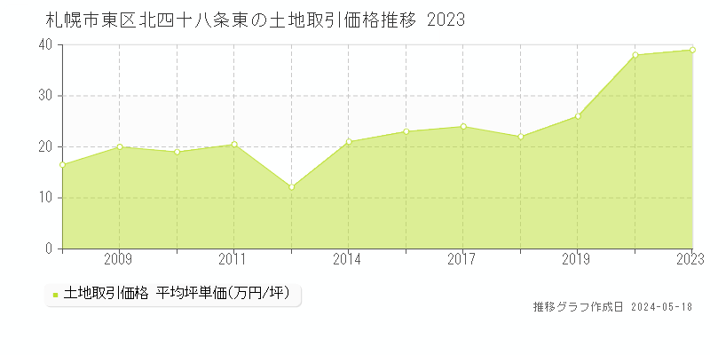 札幌市東区北四十八条東の土地価格推移グラフ 