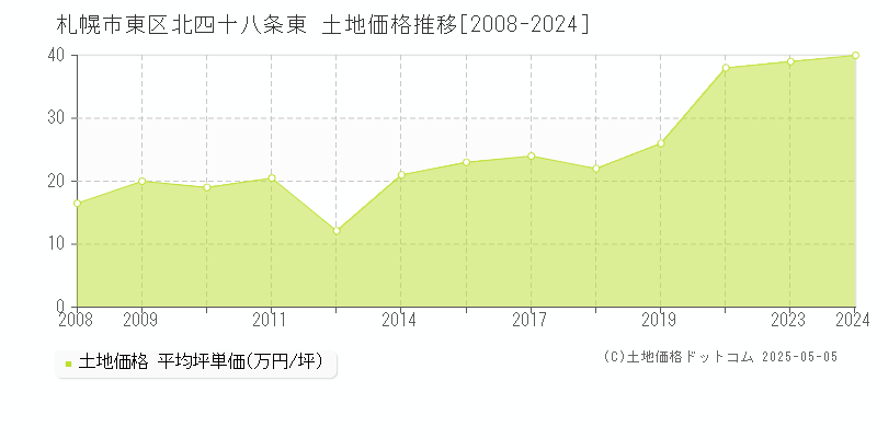 北四十八条東(札幌市東区)の土地価格推移グラフ(坪単価)[2008-2024年]