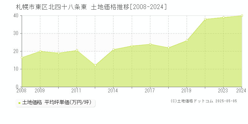 札幌市東区北四十八条東の土地価格推移グラフ 