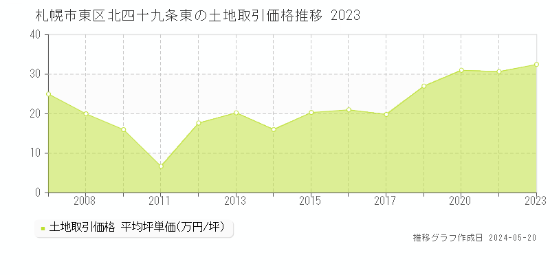 札幌市東区北四十九条東の土地価格推移グラフ 
