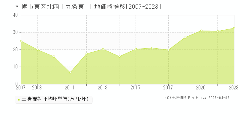 札幌市東区北四十九条東の土地価格推移グラフ 