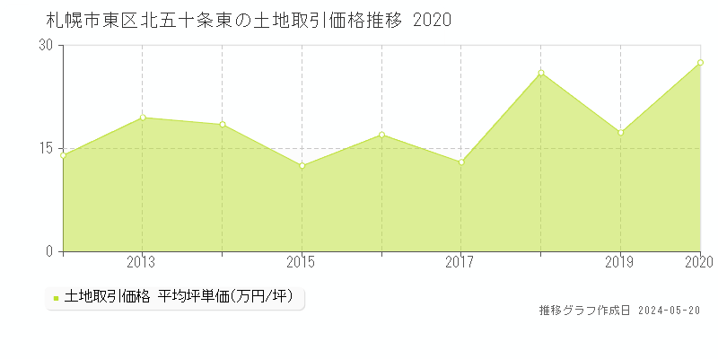 札幌市東区北五十条東の土地取引事例推移グラフ 