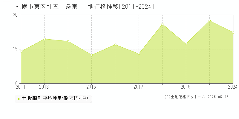 北五十条東(札幌市東区)の土地価格推移グラフ(坪単価)[2011-2024年]