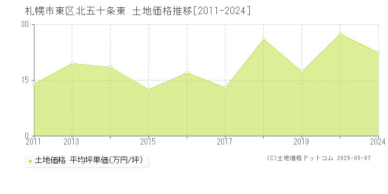 札幌市東区北五十条東の土地価格推移グラフ 