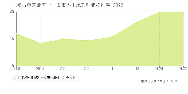 札幌市東区北五十一条東の土地価格推移グラフ 