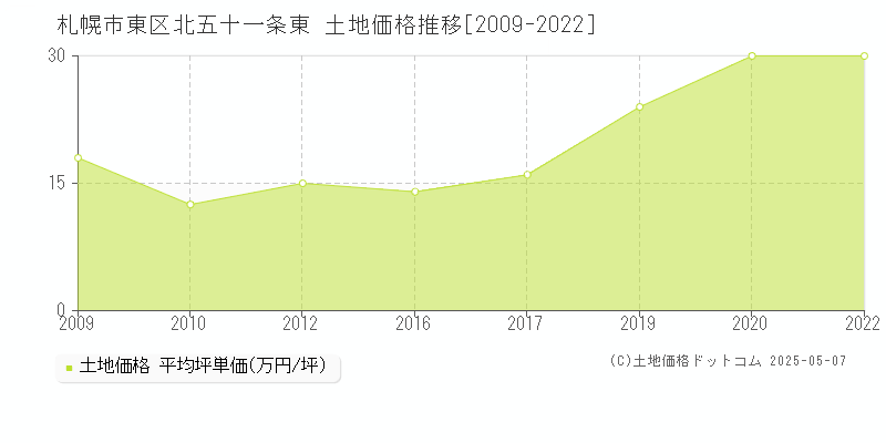 北五十一条東(札幌市東区)の土地価格推移グラフ(坪単価)[2009-2022年]