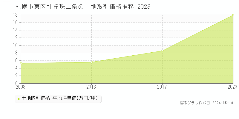 札幌市東区北丘珠二条の土地価格推移グラフ 