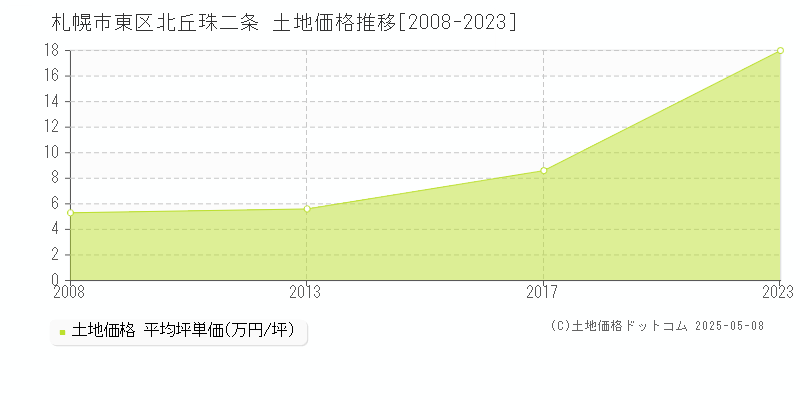 北丘珠二条(札幌市東区)の土地価格推移グラフ(坪単価)[2008-2023年]