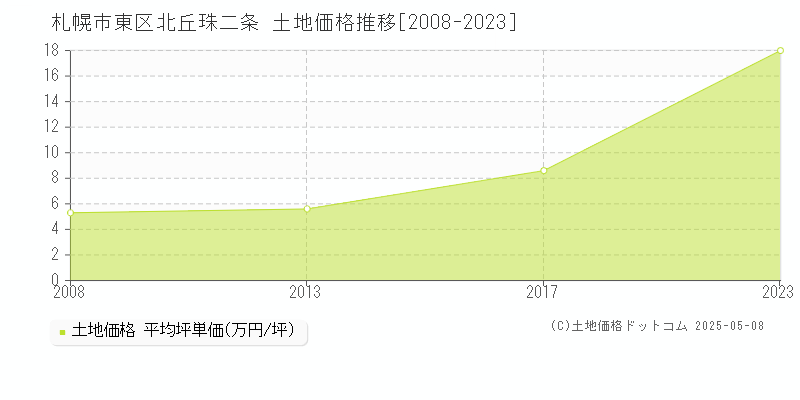 札幌市東区北丘珠二条の土地価格推移グラフ 