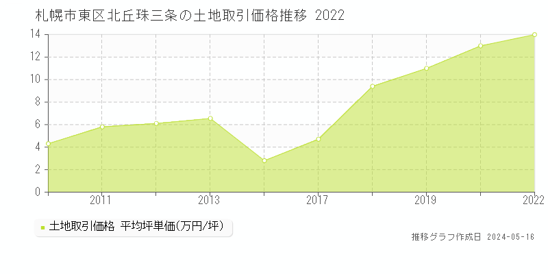 札幌市東区北丘珠三条の土地価格推移グラフ 