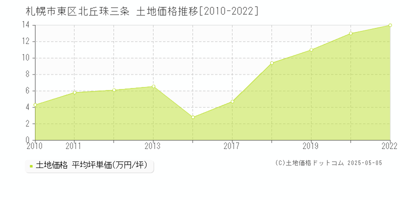 北丘珠三条(札幌市東区)の土地価格推移グラフ(坪単価)[2010-2022年]