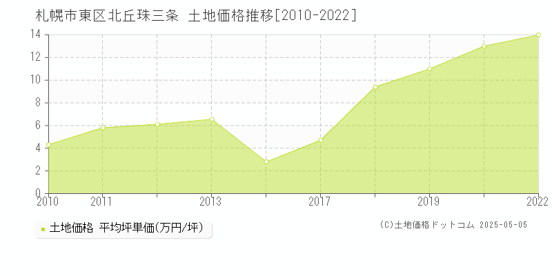 札幌市東区北丘珠三条の土地価格推移グラフ 