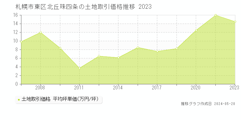 札幌市東区北丘珠四条の土地価格推移グラフ 