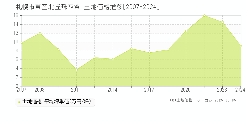 北丘珠四条(札幌市東区)の土地価格推移グラフ(坪単価)[2007-2024年]