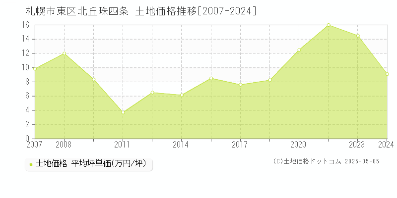 札幌市東区北丘珠四条の土地価格推移グラフ 