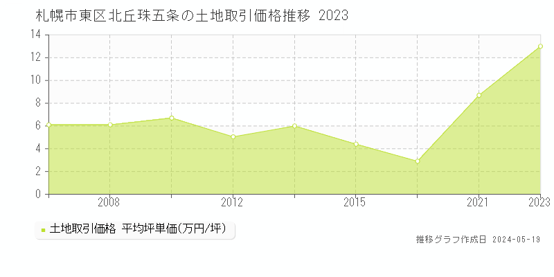札幌市東区北丘珠五条の土地取引価格推移グラフ 