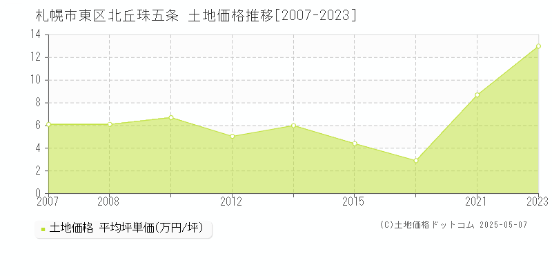 北丘珠五条(札幌市東区)の土地価格推移グラフ(坪単価)[2007-2023年]