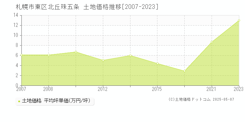 札幌市東区北丘珠五条の土地取引事例推移グラフ 